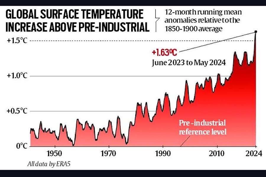 Global surface temperature above pre-industrial